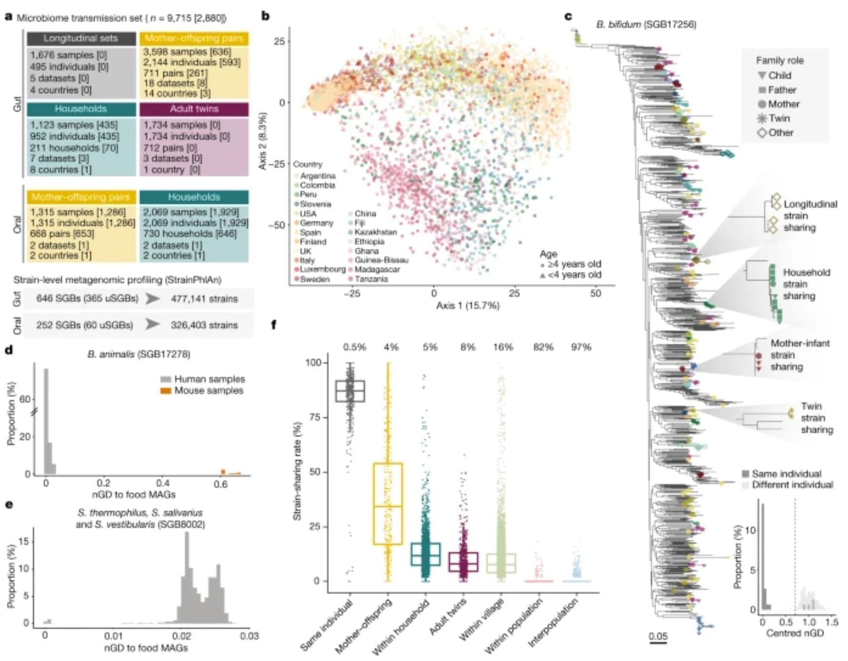 The establishment and maintenance of your microbiome is mostly a family affair, but be careful who you swap spit with!