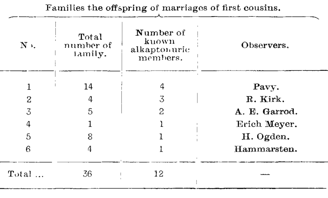 The first human "Mendelian" disease was described in 1902