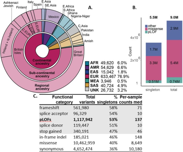 A giant, million sample genetic database was released in November