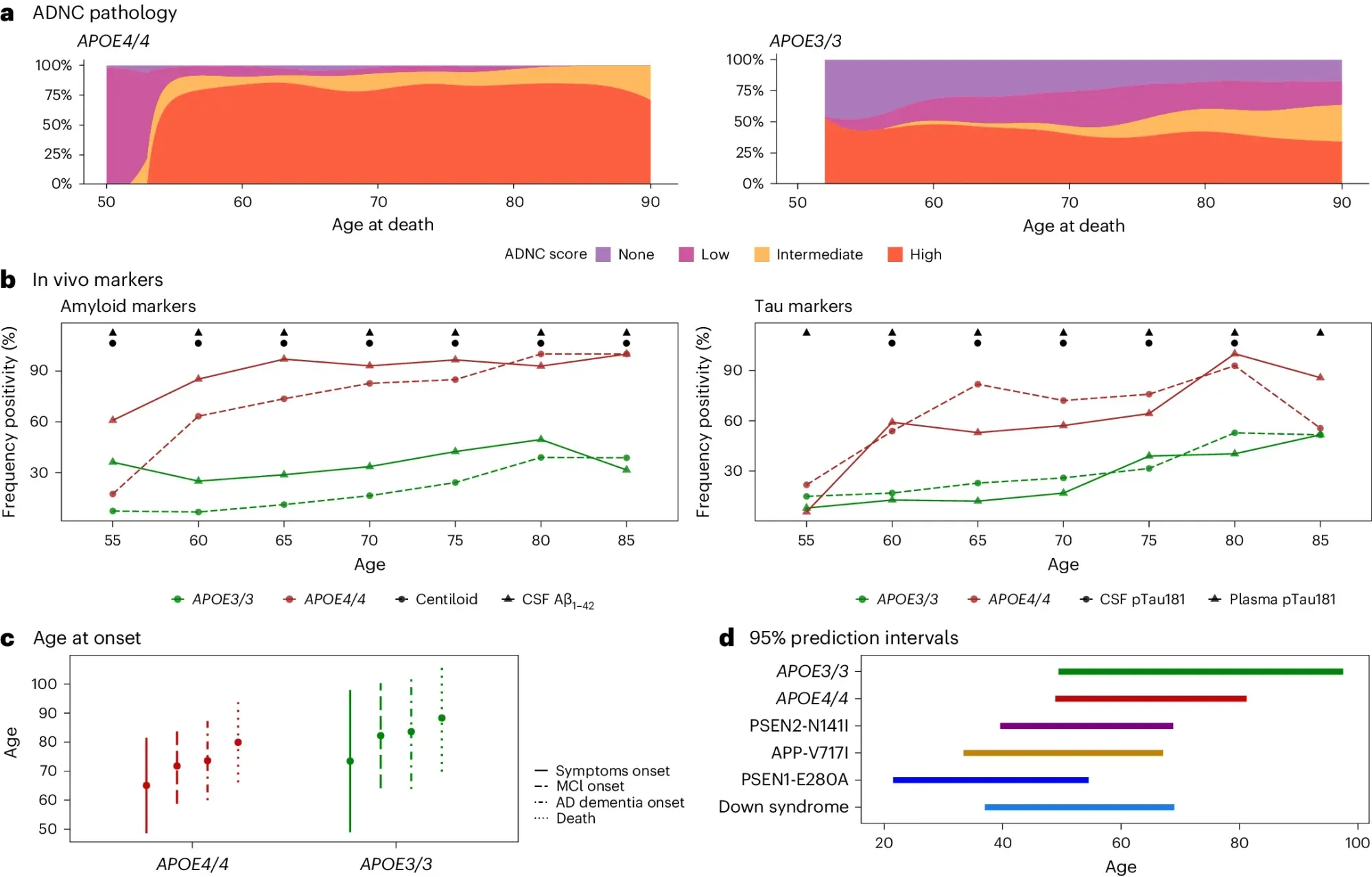 APOE4: no longer just a risk factor for Alzheimer’s, it's a genetically distinct form of the disease!