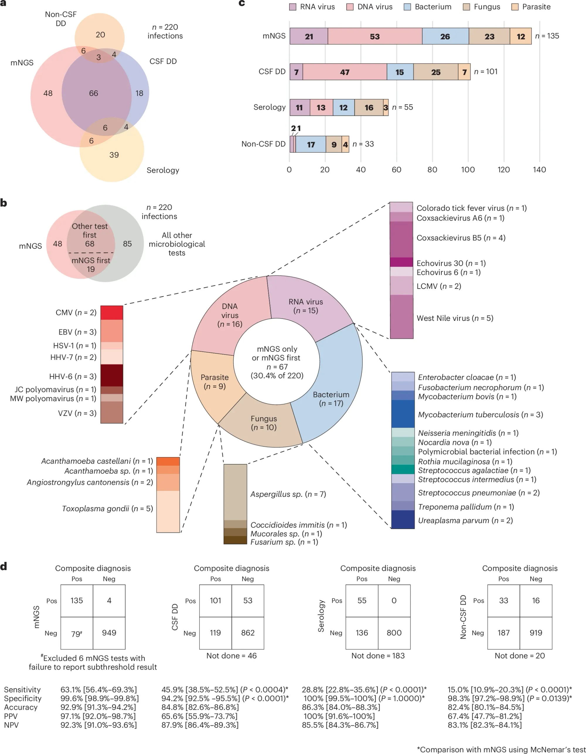 Metagenomics hits the clinic to diagnose CNS infections