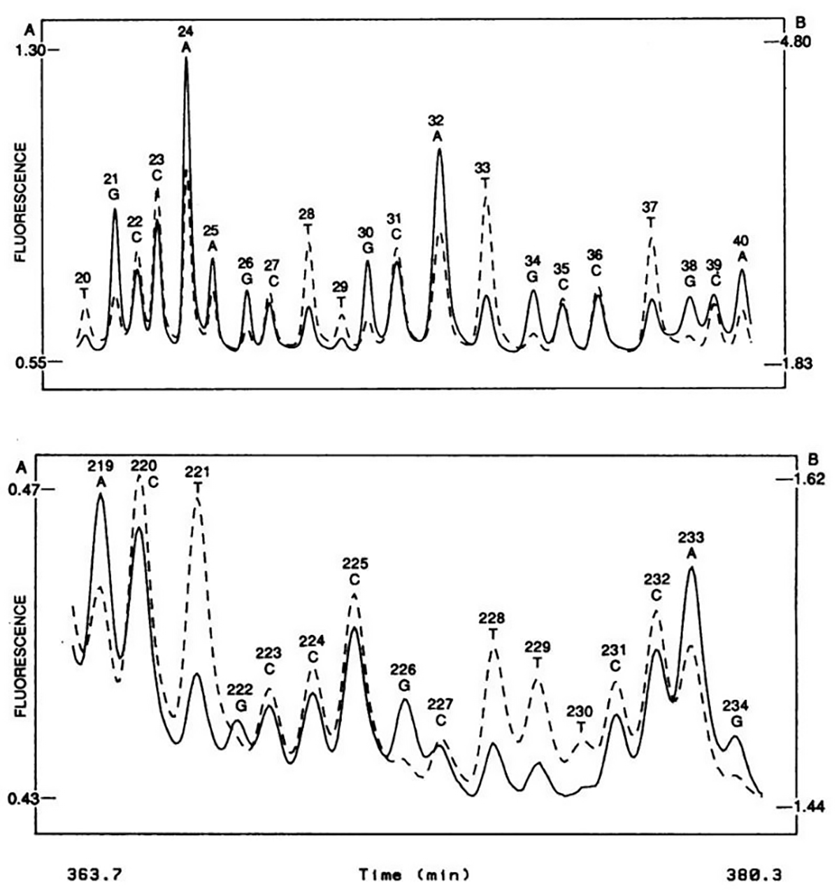 Automated sanger sequencing's fluorescent beginnings