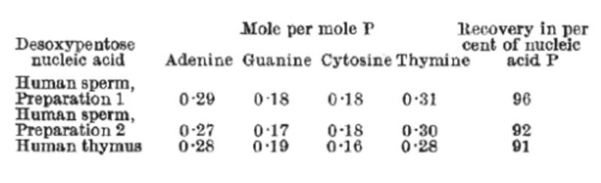 The most basic rule of DNA was first described in 1950