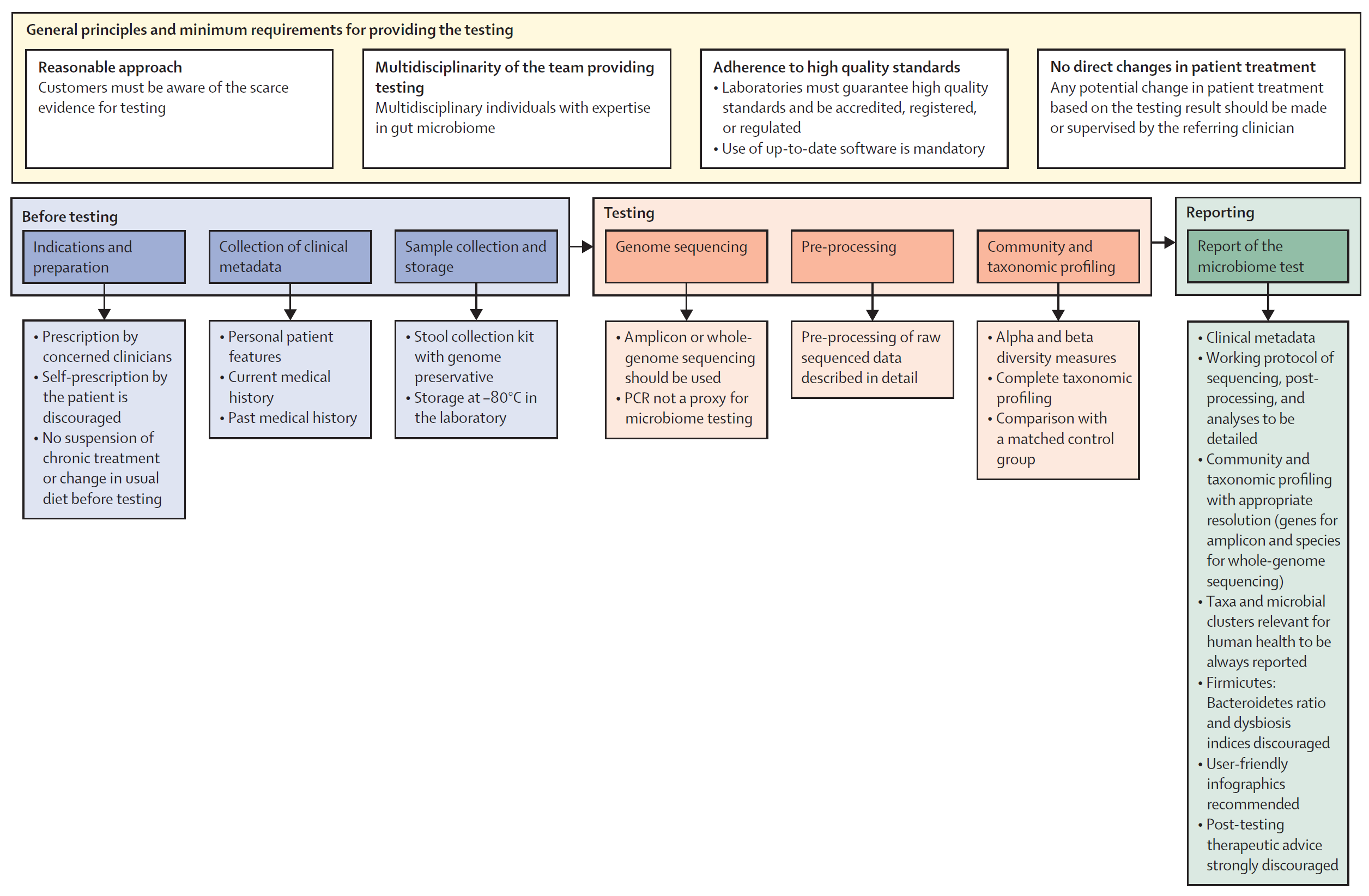 Expert panel on clinical microbiome use: "More evidence needed"