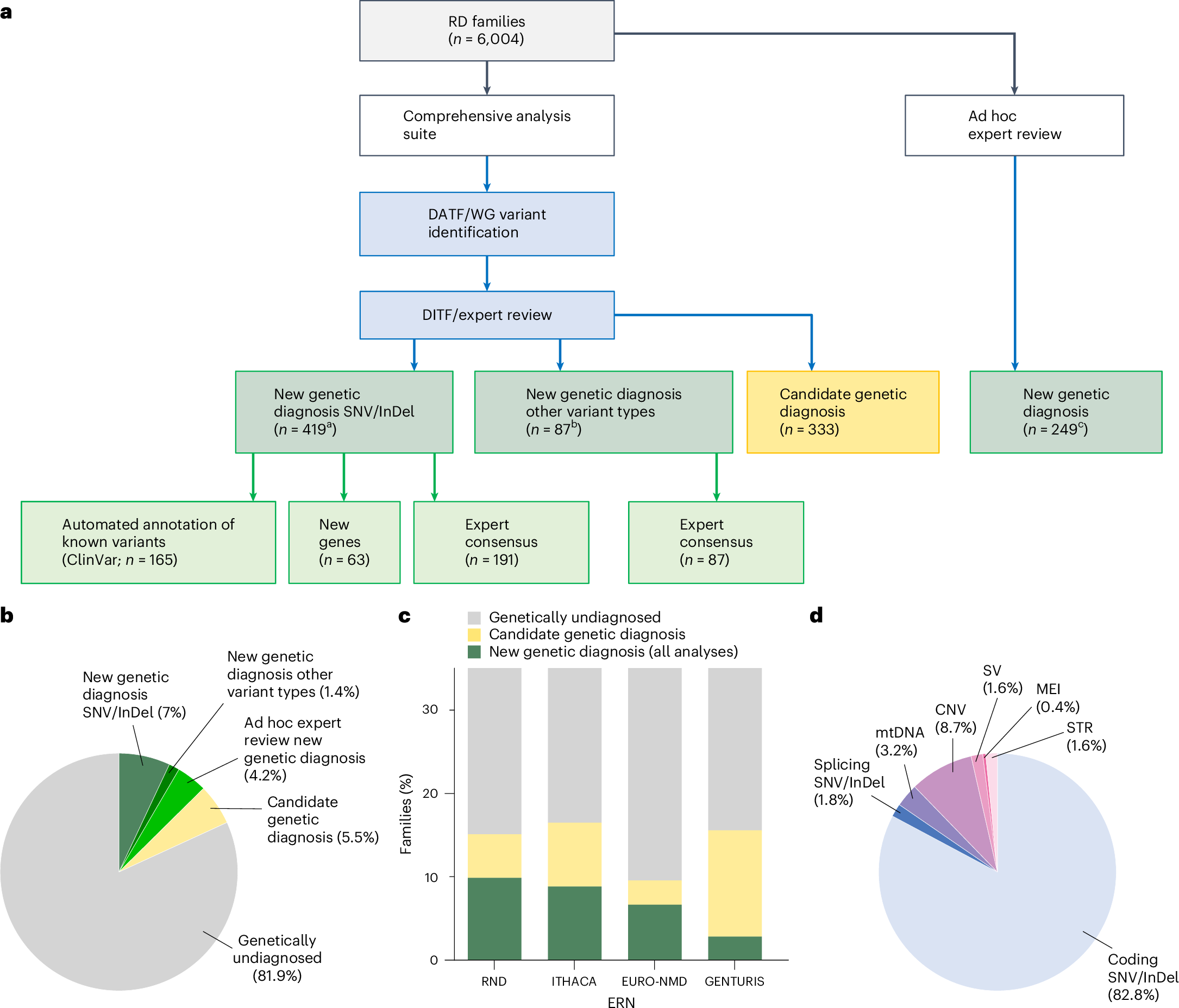 Rare diseases get a second opinion and new diagnoses