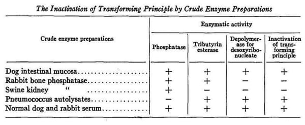 One of the most important papers in the history of genetics was basically ignored when it was published in 1944