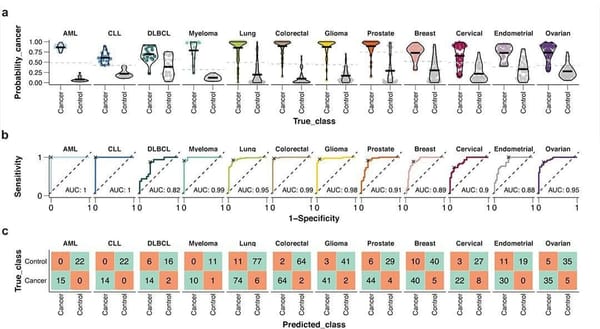 Proteomics based MCEDs are coming in hot and will probably hit the market sooner than anyone thinks