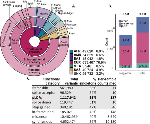 A giant, million sample genetic database was released in November