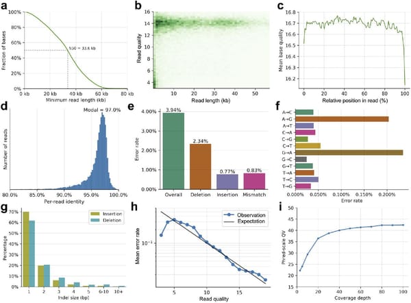 Zhang J, et al. 2024. A single-molecule nanopore sequencing platform. BioArxiv (Preprint). DOI: 10.1101/2024.08.19.608720