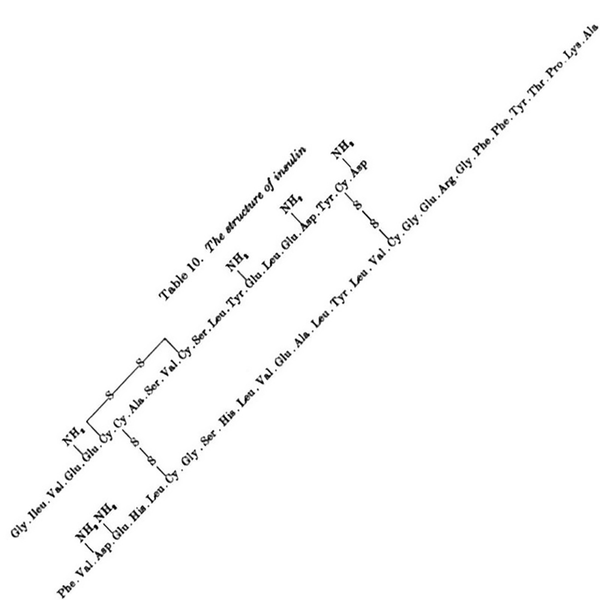 Fred Sanger didn't get his first Nobel for DNA sequencing