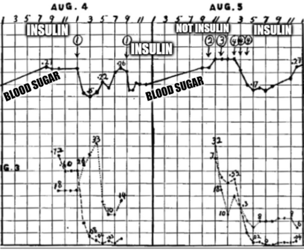 The isolation of insulin required a lot of trial and error